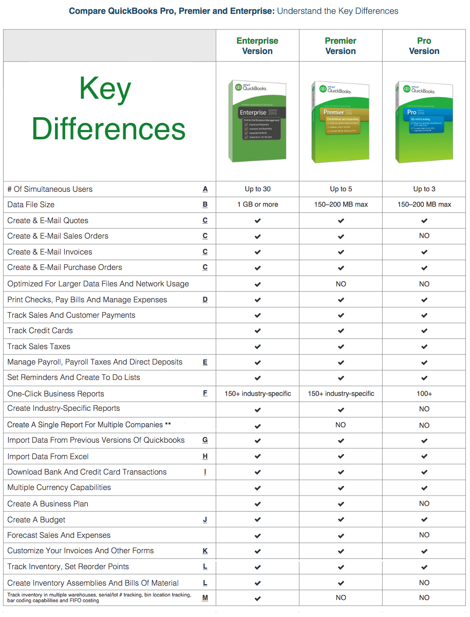 A Comparison of Intuit's QuickBooks Pro, Premier, and Enterprise